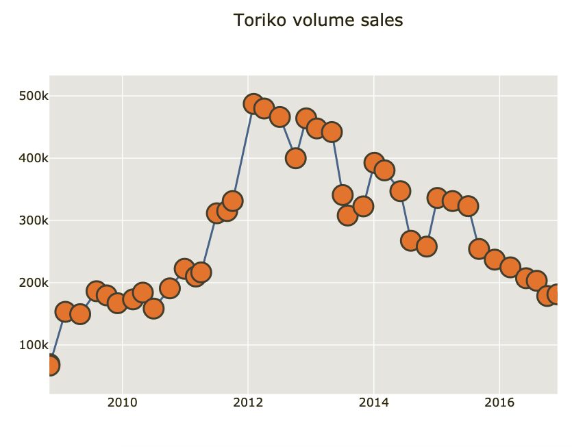 Why Toriko failed: Toriko volume sales chart.